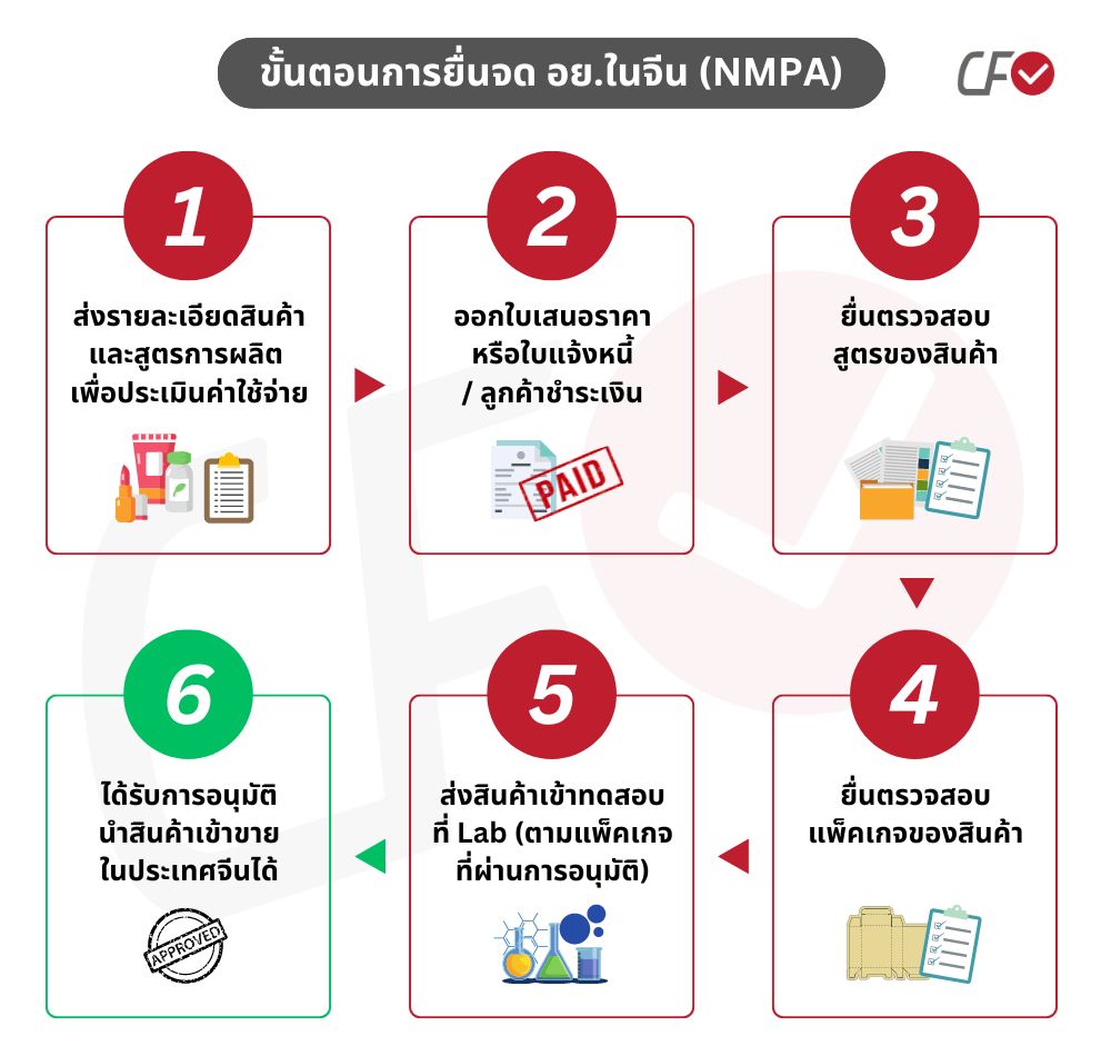 ขั้นตอนการยื่นจดอย.จีน NMPA