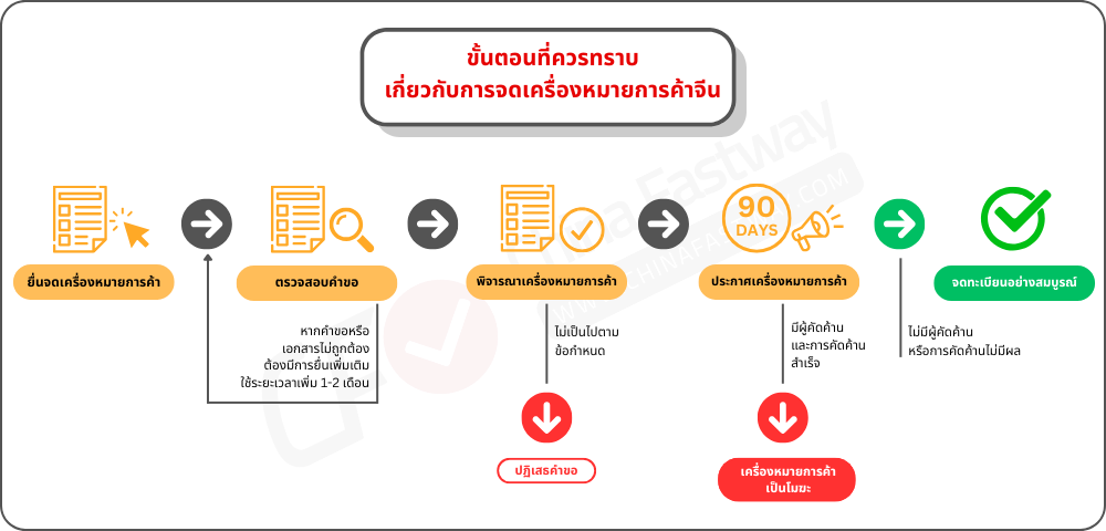 เครื่องหมายการค้าจีน